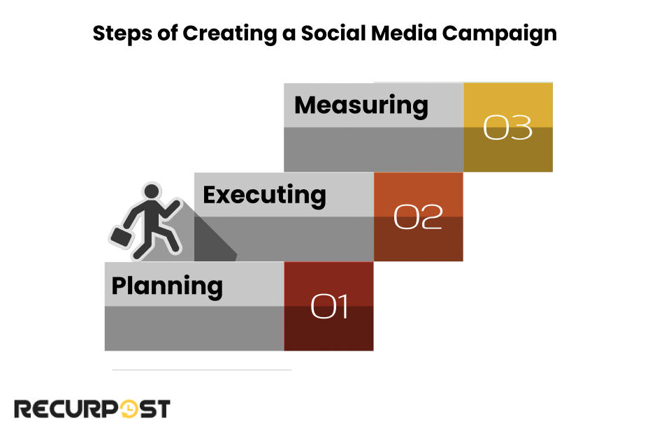 Steps of creating a social media campaign