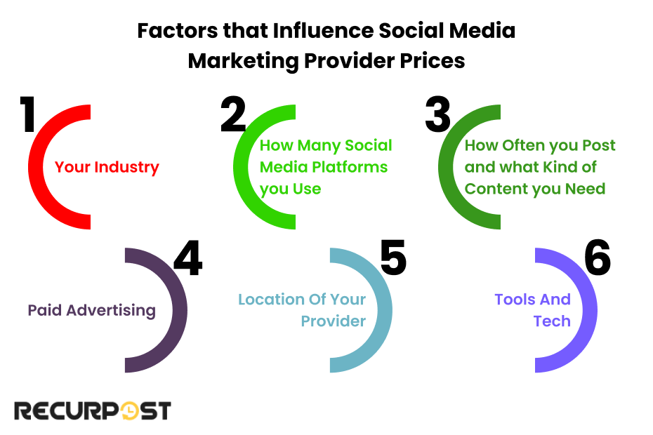 Factors That Influence Social Media Marketing Provider Prices