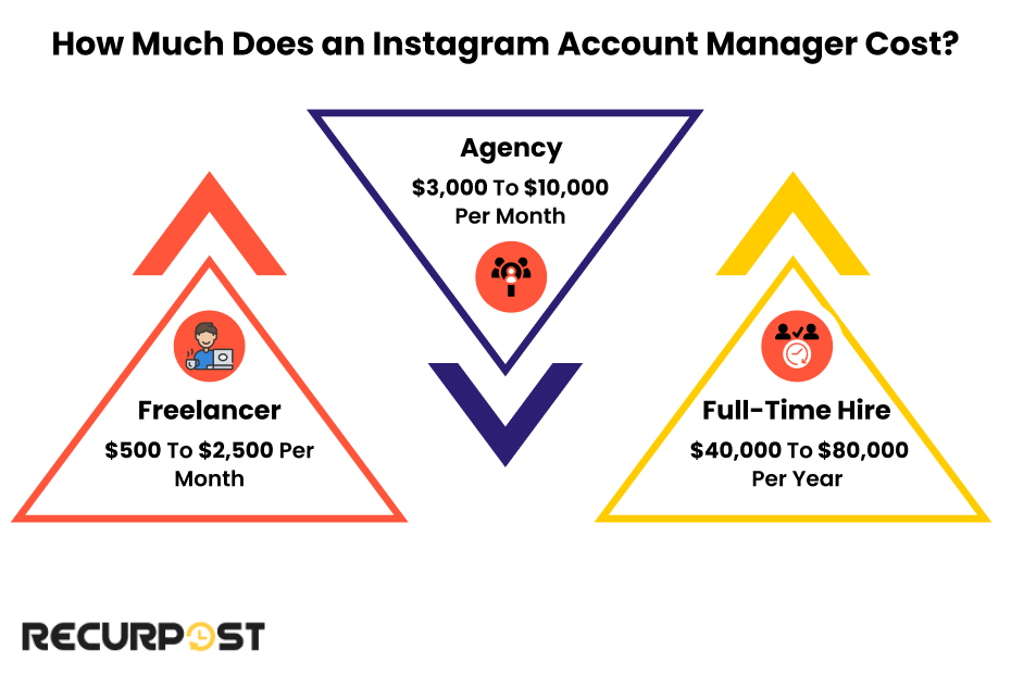 How Much Does an Instagram Account Manager Cost