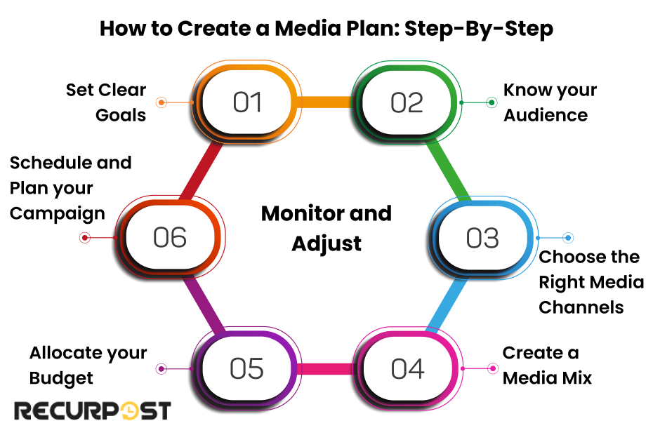 How to Create a Media Plan Step-by-Step