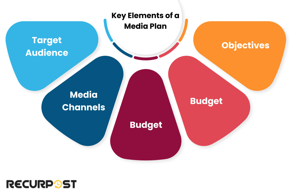 Key Elements of a Media Plan