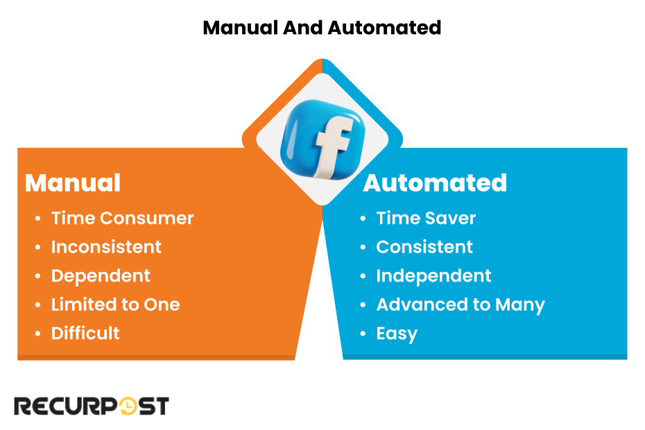 Manual v.s. Automated Facebook Posting