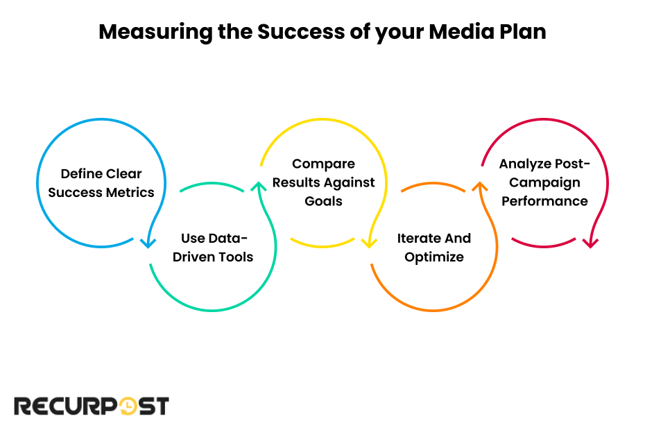 Measuring the Success of Your Media Plan