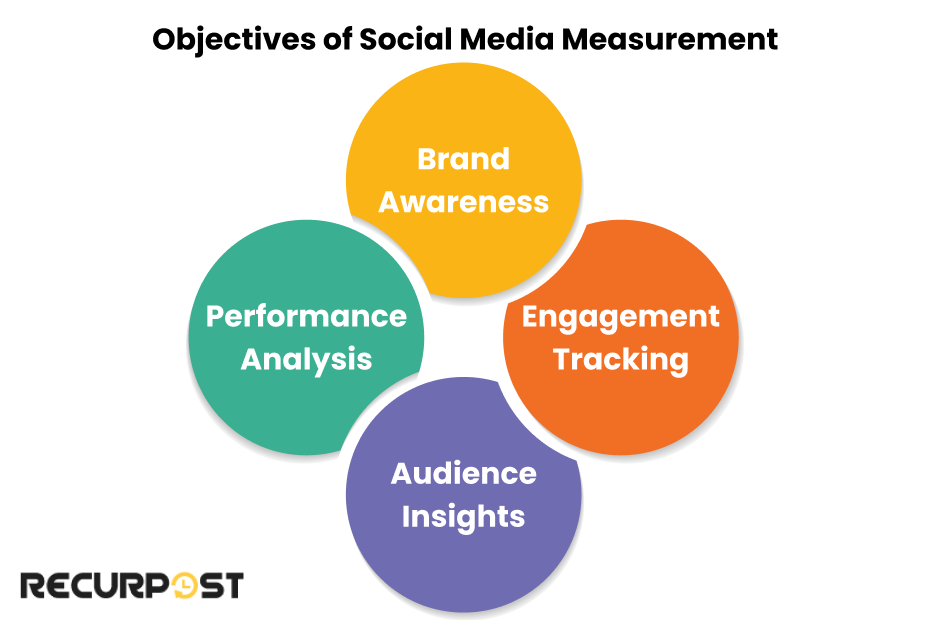 Objectives of social media measurement