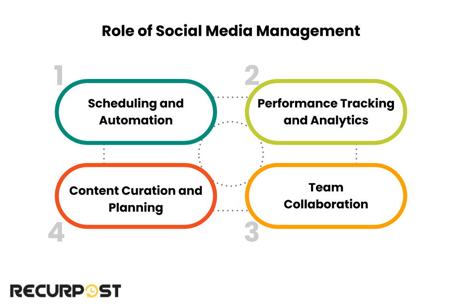 Role of social media management platforms