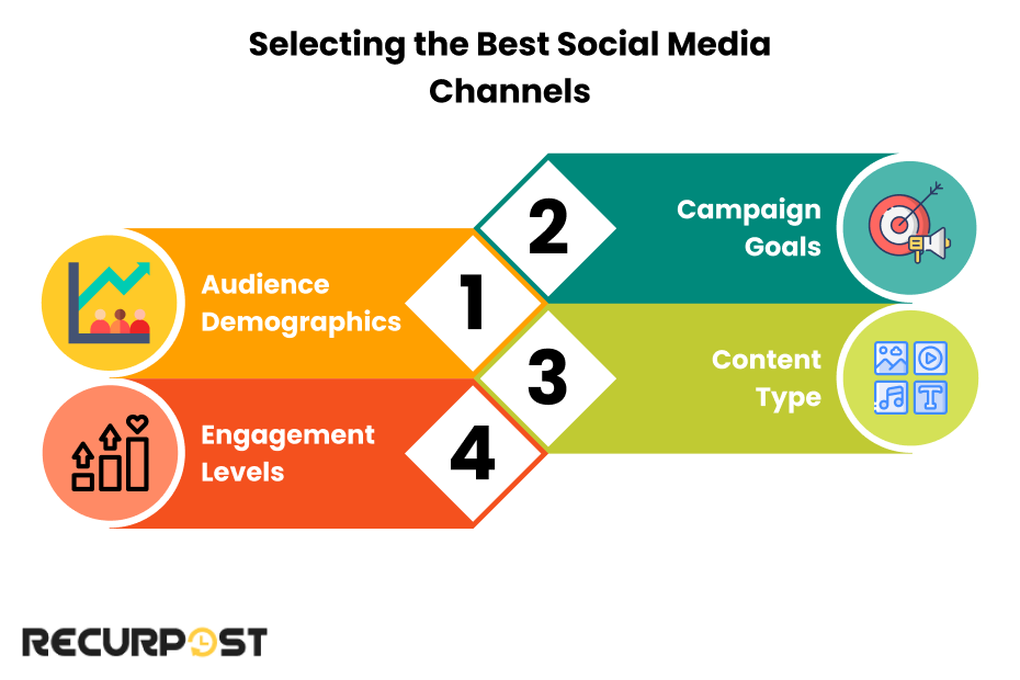 Selecting the Best social media channels.