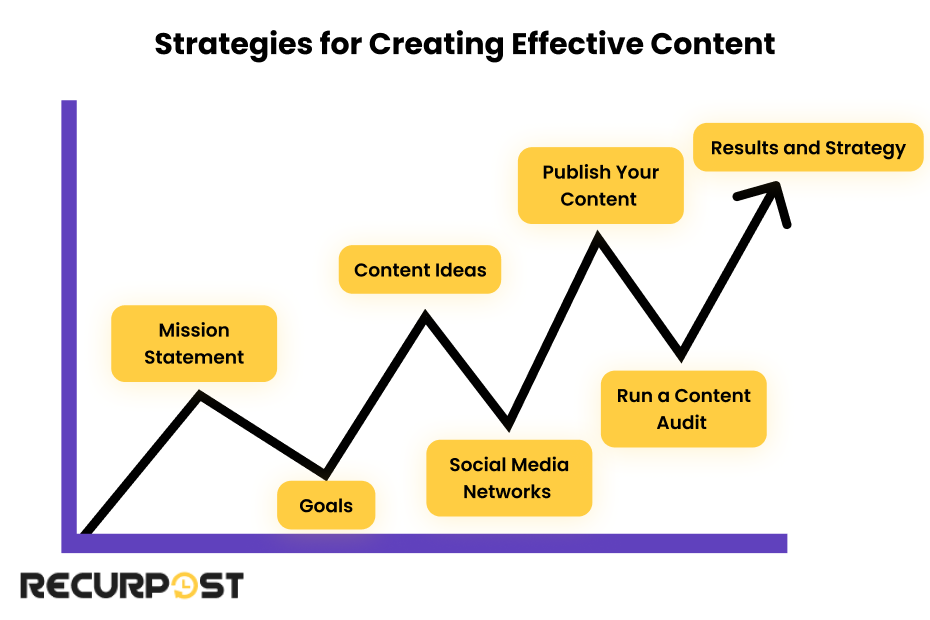 Strategies for creating an Authentic Content