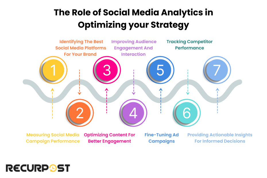 The Role of Social Media Analytics in Optimizing Your Strategy