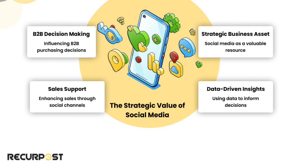 The Strategic Value of Social Media