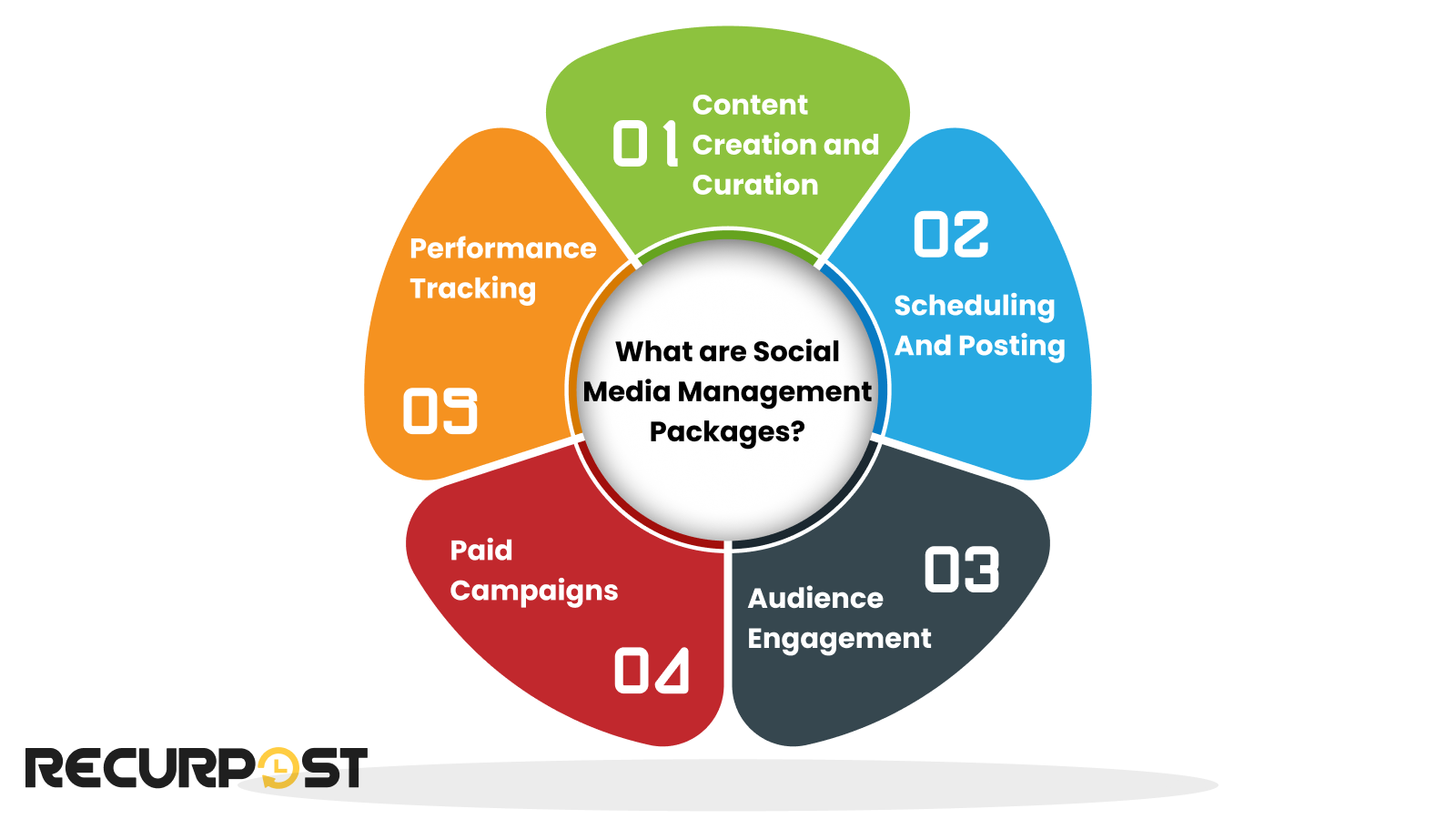 What Are Social Media Management Packages