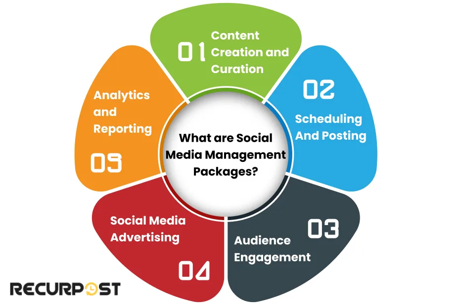 What Are Social Media Management Packages?
