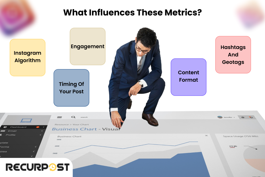 What Influences Instagram Metrics