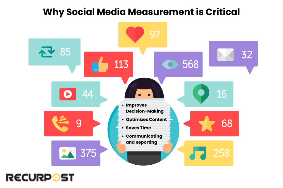 Why Social Media Measurement is Critical