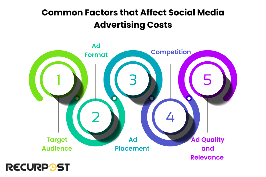 Common Factors That Affect Social Media Advertising Costs