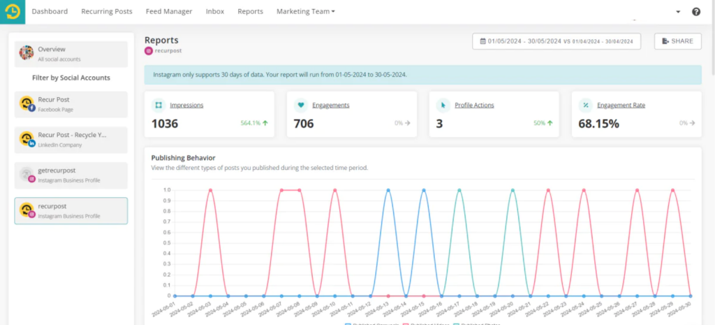 Social media measurement companies- Recurpost