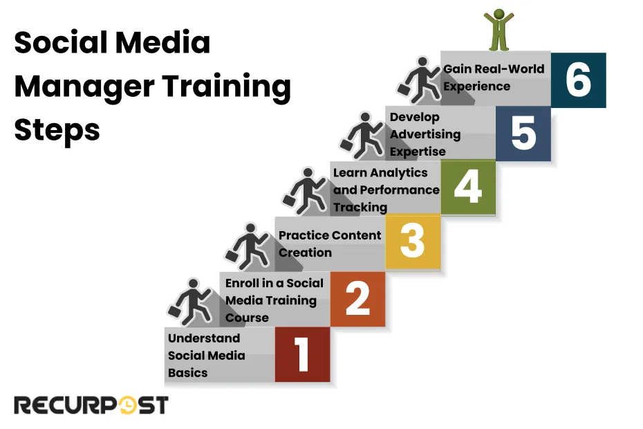 Social Media Manager Training Steps