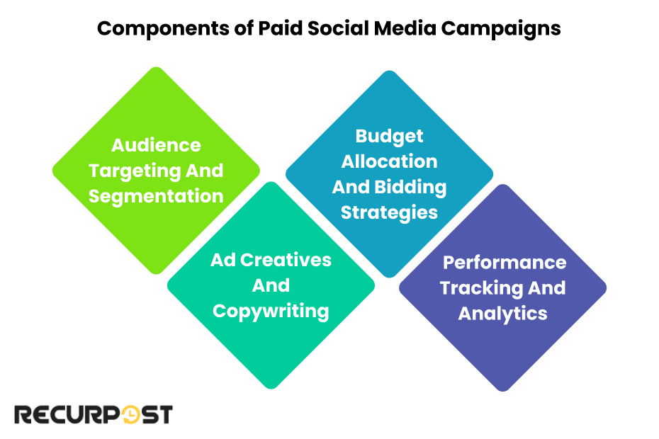 Components of paid social media campaigns