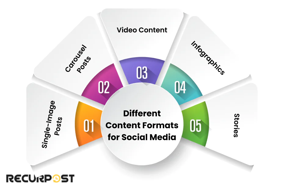 Different Content Formats for Social Media