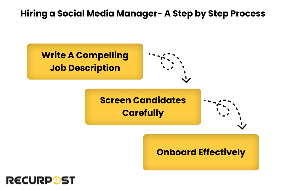 Hiring a Social Media Manager- A Step by Step Process
