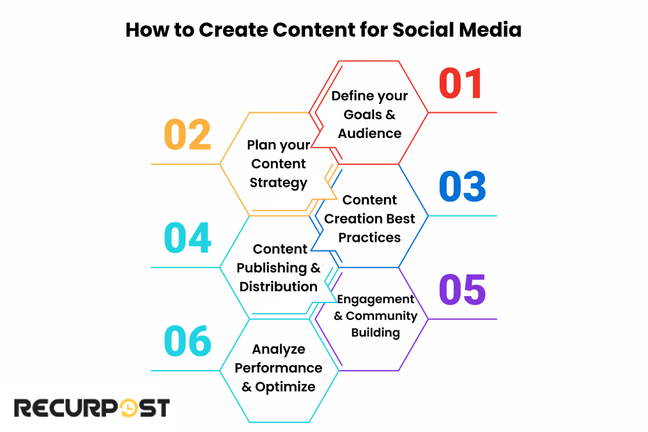 How to Create Content for Social Media
