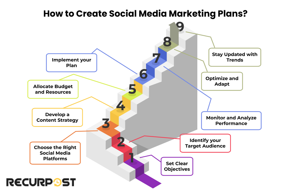 How to Create Social Media Marketing Plans?