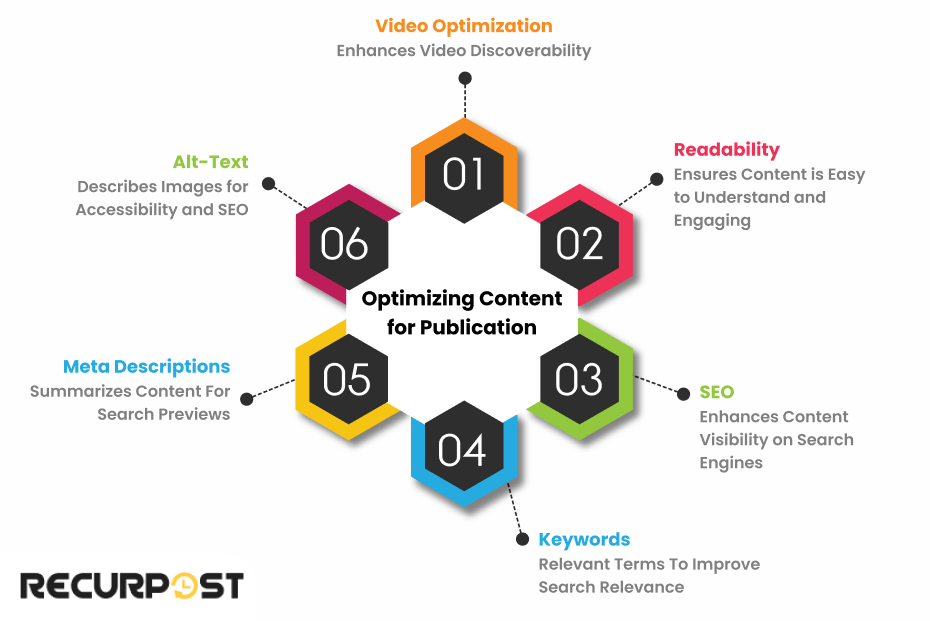 Optimizing Content for Publication