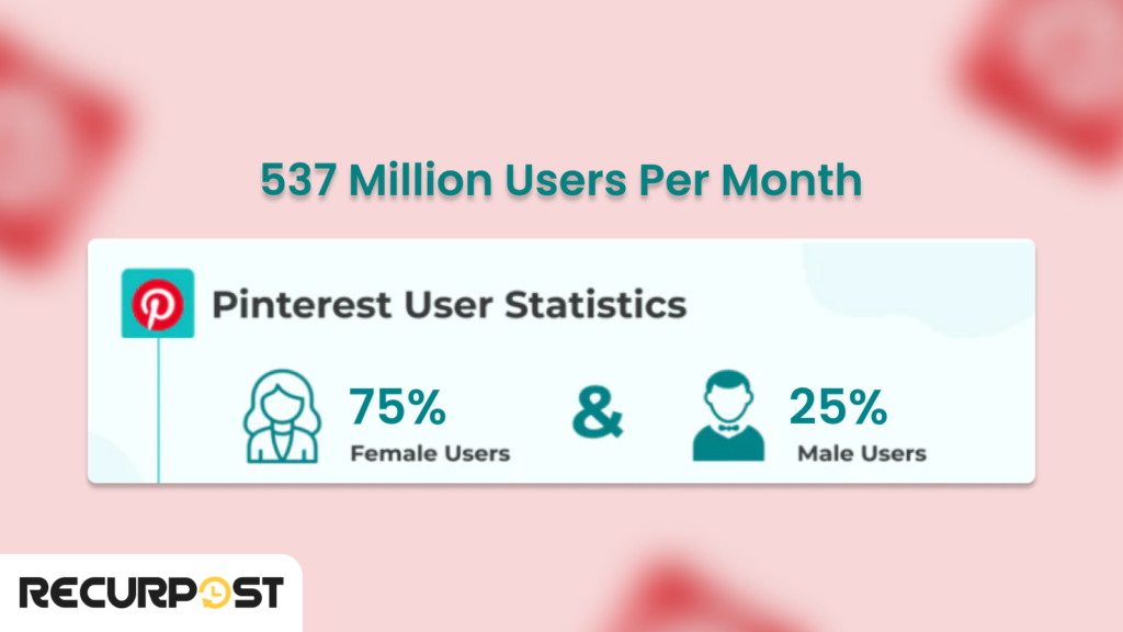 Pinterest users per month