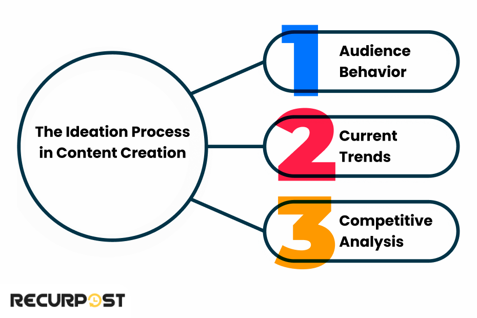 The Ideation Process in Content Creation