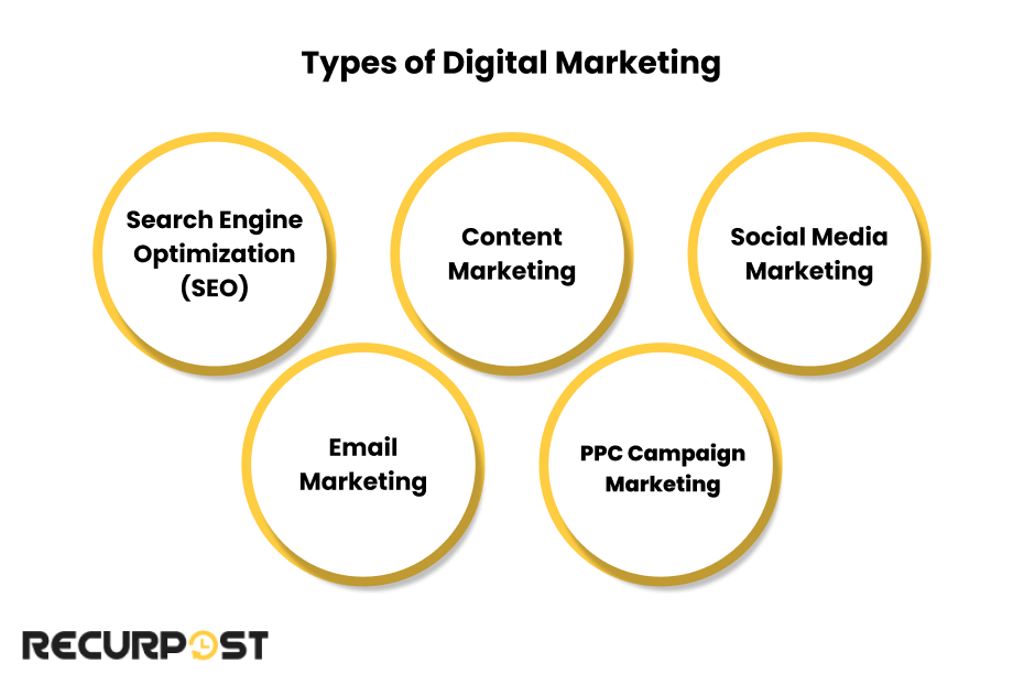 Types of Digital Marketing
