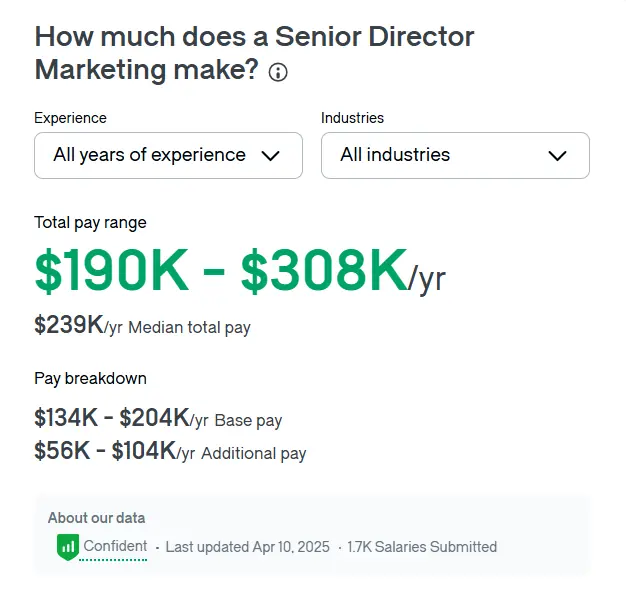 Senior Marketing Director salaries