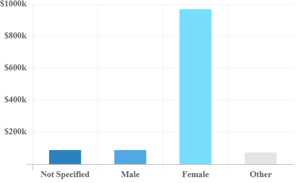 Gender Age Disparity