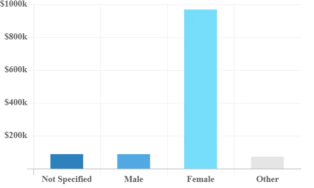 Gender Age Disparity