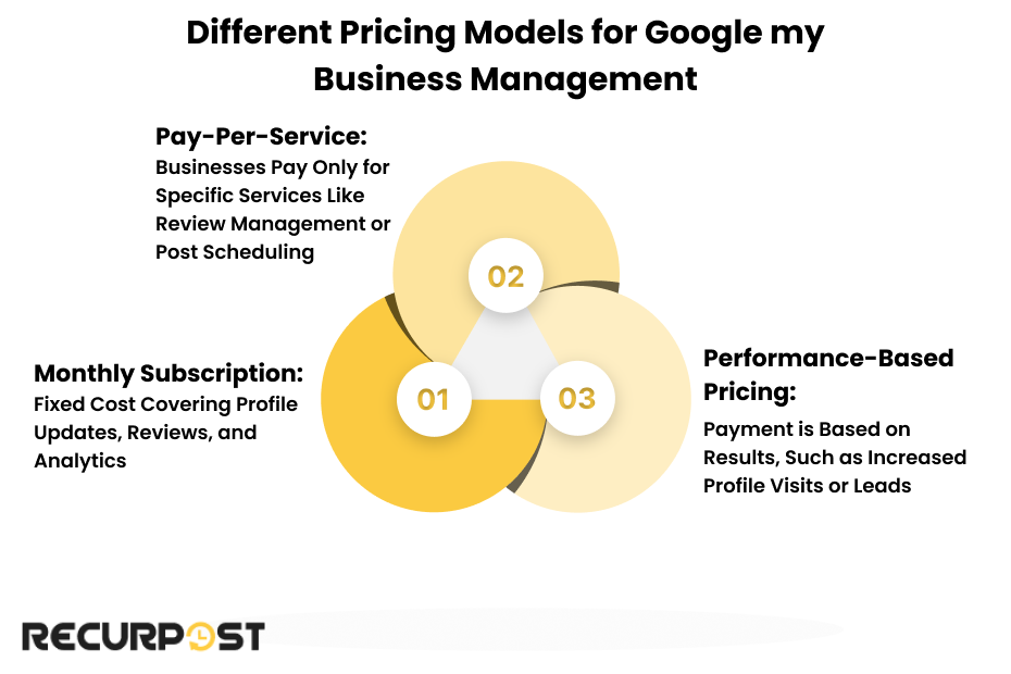 Google my business pricing