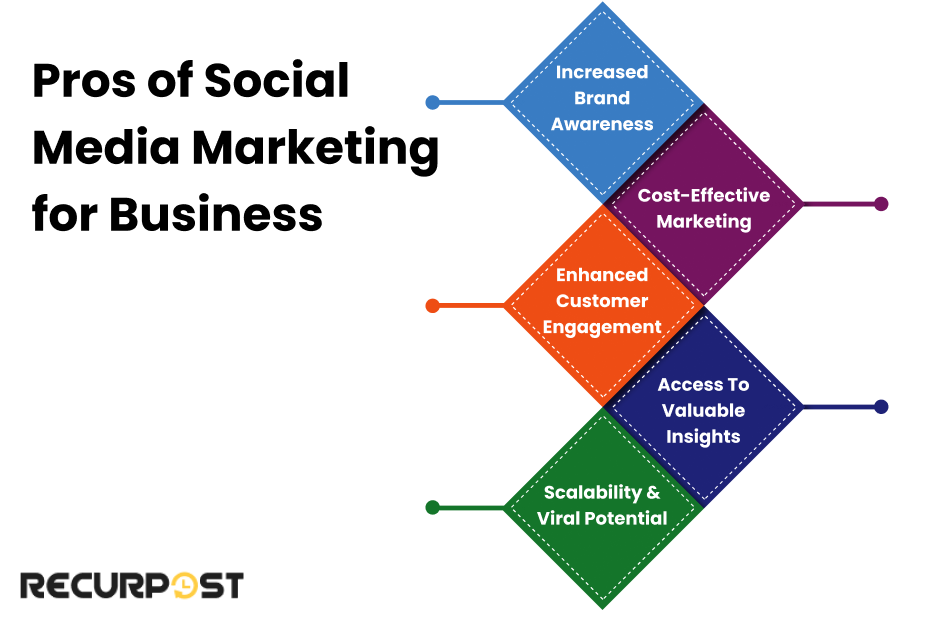 Pros of Social Media Marketing for Business
