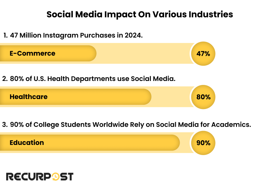 Social Media Impact On Various Industries