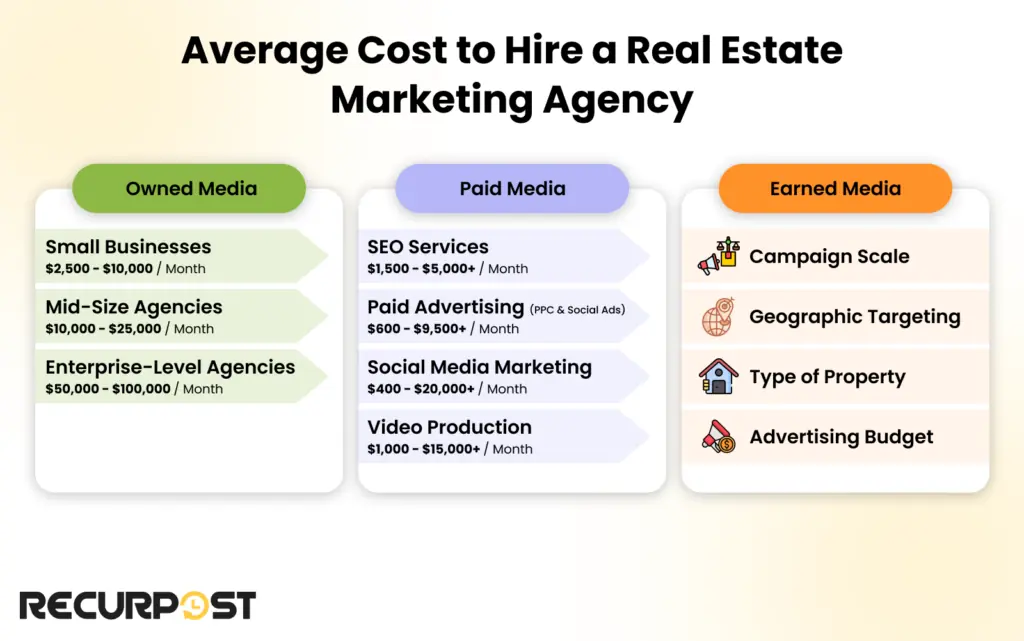 Average Cost to Hire a Real Estate Marketing Agency