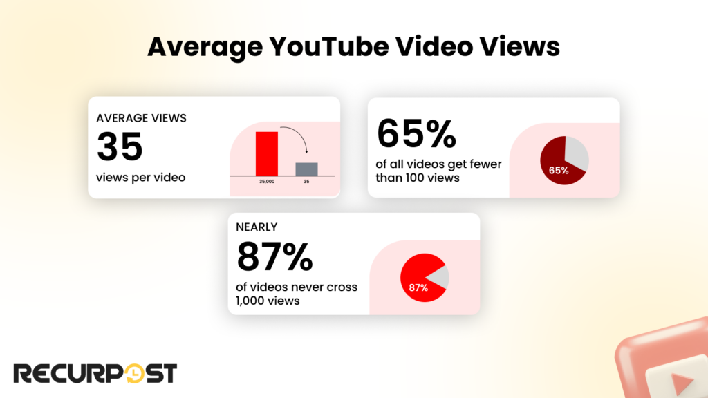 Average YouTube Video Views