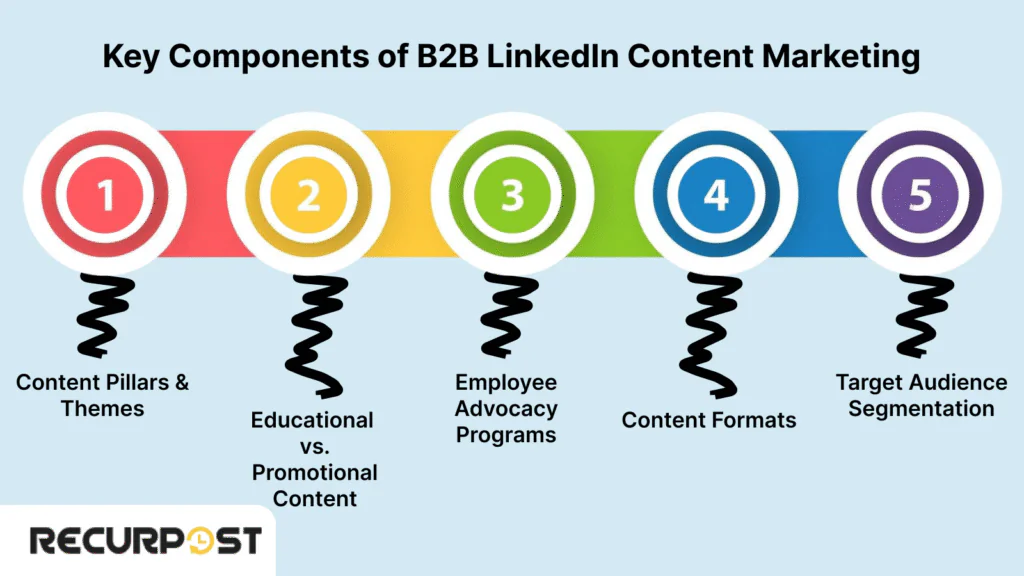 Key Components of B2B LinkedIn Content Marketing 3
