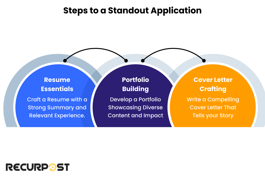Steps to a Standout Application