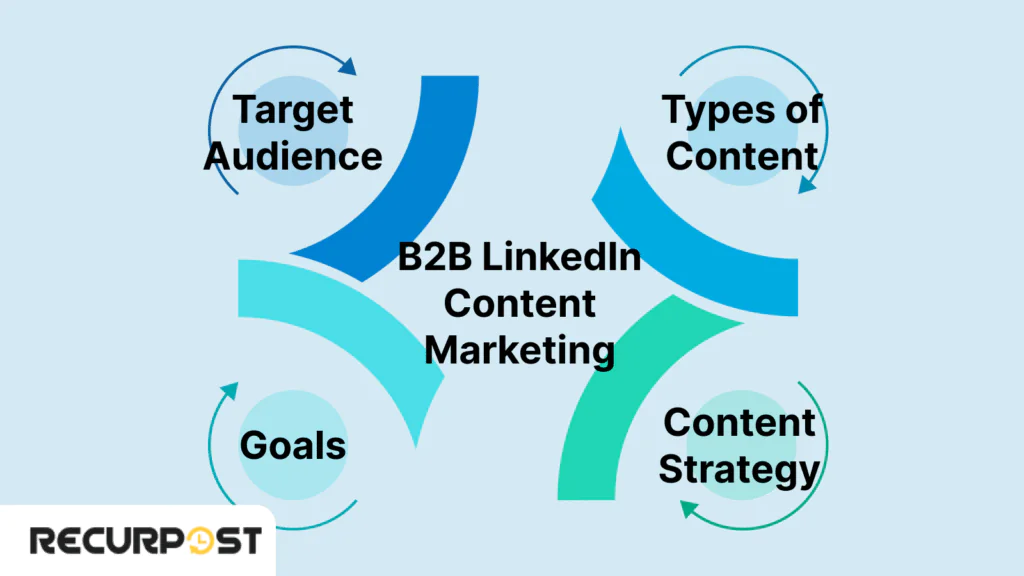What is B2B LinkedIn Content Marketing?