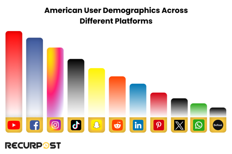 Social Media in America: Top Platforms and Usage Statistics - RecurPost