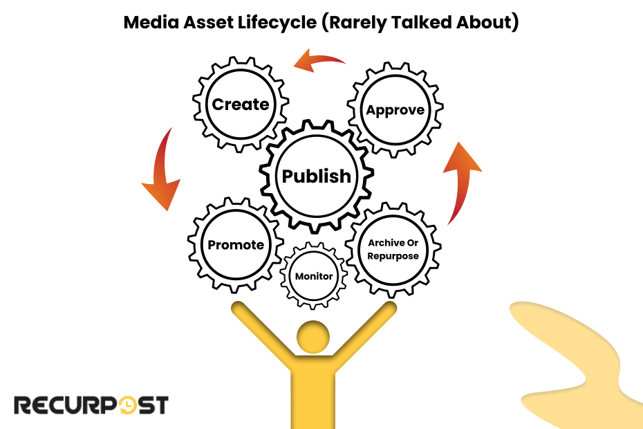 Media Asset Lifecycle (Rarely Talked About)