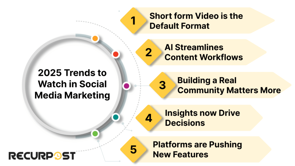 Trends for social media marketing in 2025