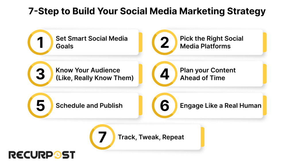 7 steps to build successful social media marketing strategy