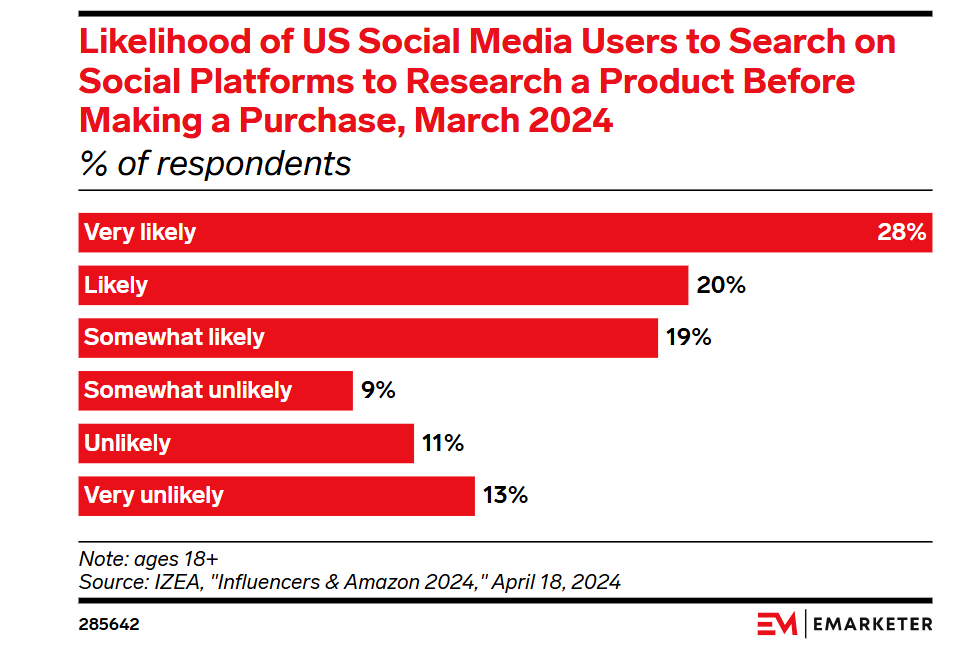 Social Search Optimization