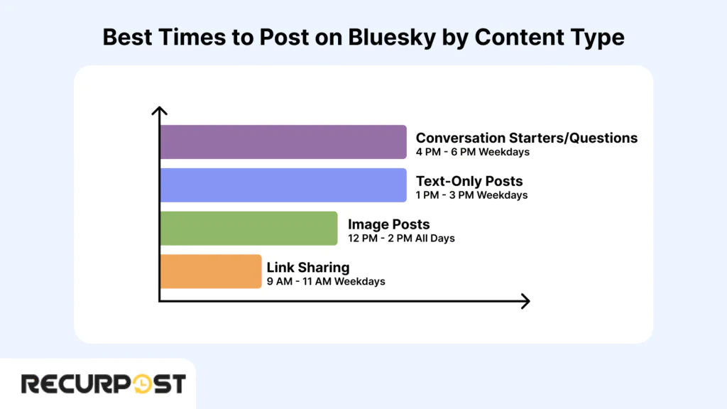 Best Times to Post on Bluesky by Content Type