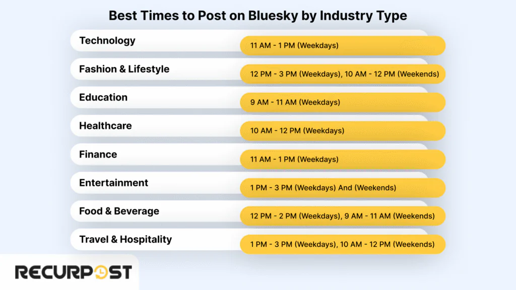 Best Times to Post on Bluesky by Industry Type