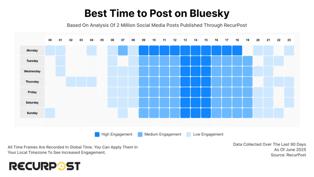 Best time to post on Bluesky_RecurPost