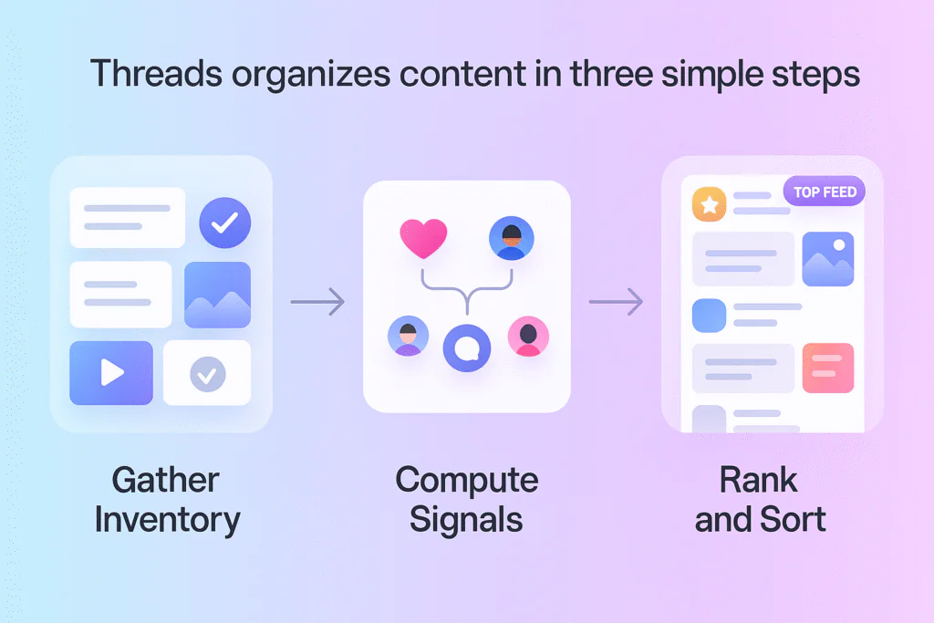 How the Meta Threads Algorithm Work