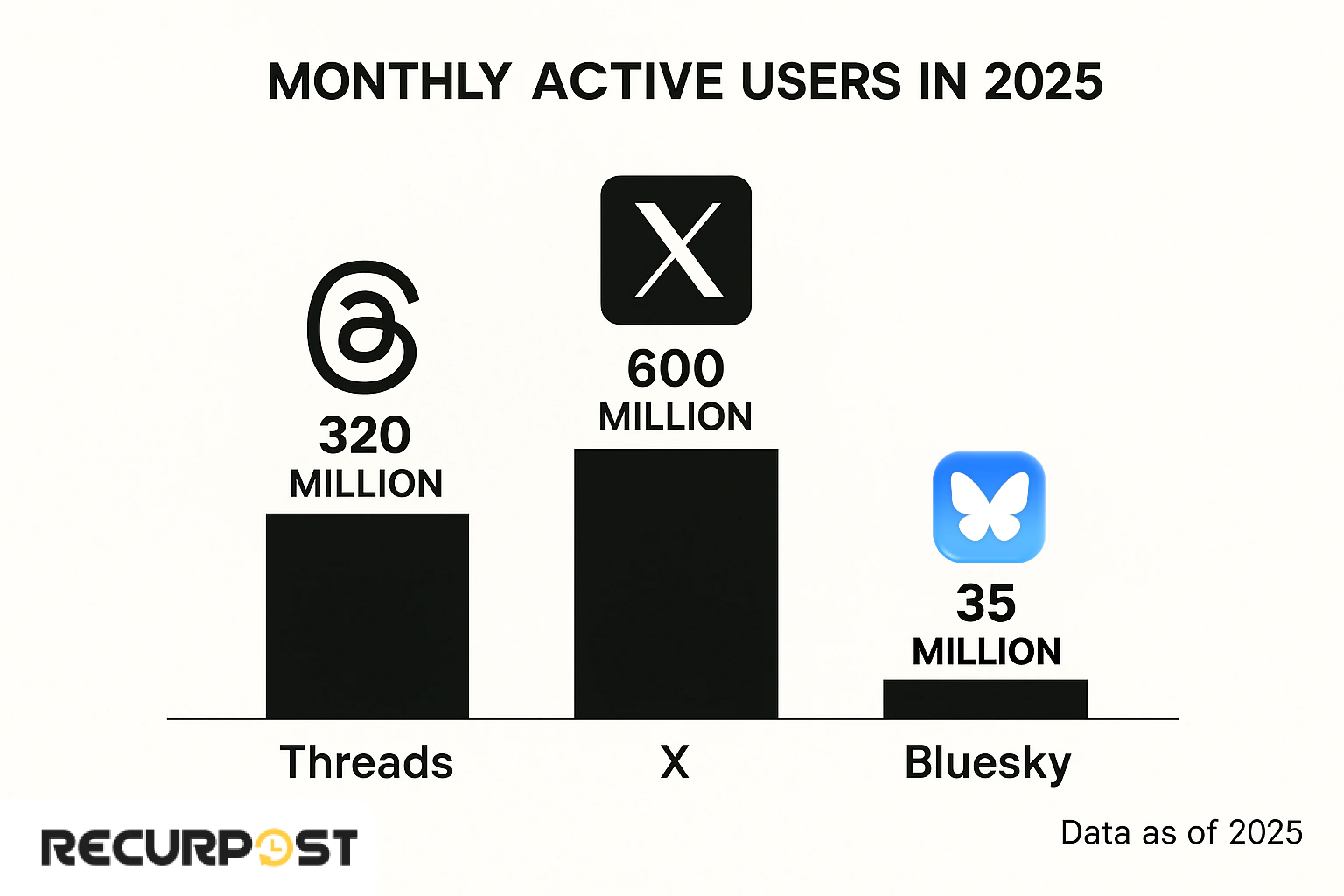 Monthly Active Users Threads Competitor